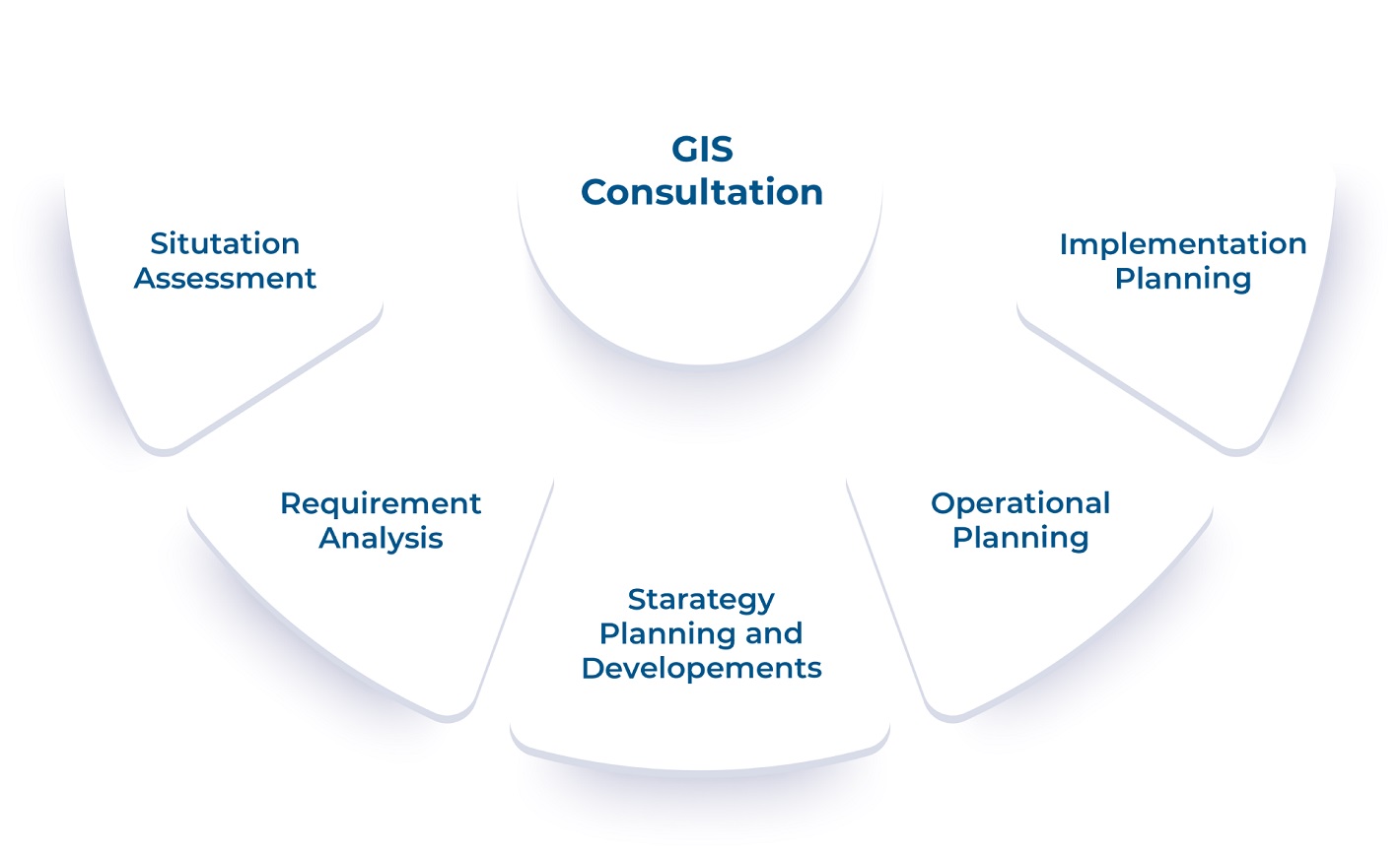 We offer expert GIS consultation, analyzing data, conducting situation assessments, and providing tailored solutions for strategic planning and implementation.