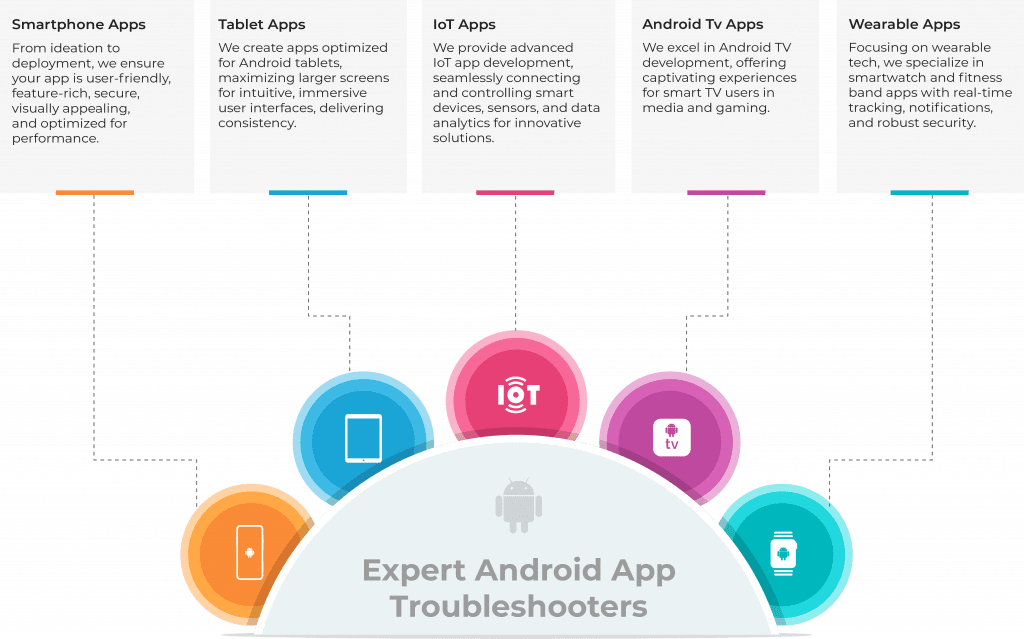 Crafting user-friendly, secure apps for smartphones, tablets, IoT, Android TV, and wearables, we excel in Android app development for immersive experiences.